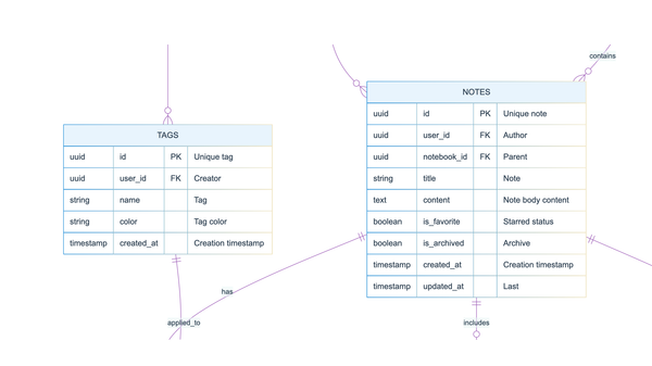 Screen grab of a mermaid diagram for a note taking app.